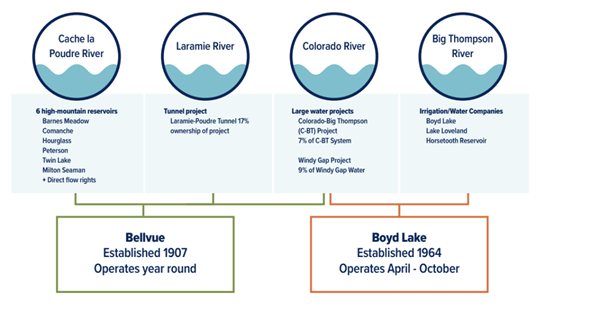 Visual graphic detailing the water reservoirs sourced from Cache la Poudre, Laramie, Colorado, and Big Thompson Rivers, highlighting their operational timeline and establishment years.