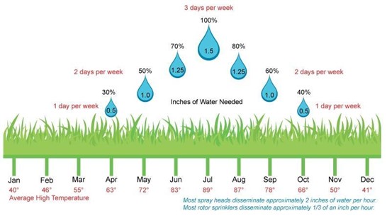 Illustration depicting recommended watering frequencies and amounts for lawns based on seasonal temperature changes.
