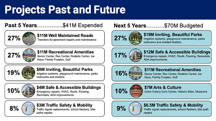 Details on past and future projects funded through the food tax program, focusing on park maintenance, buildings, and mobility.