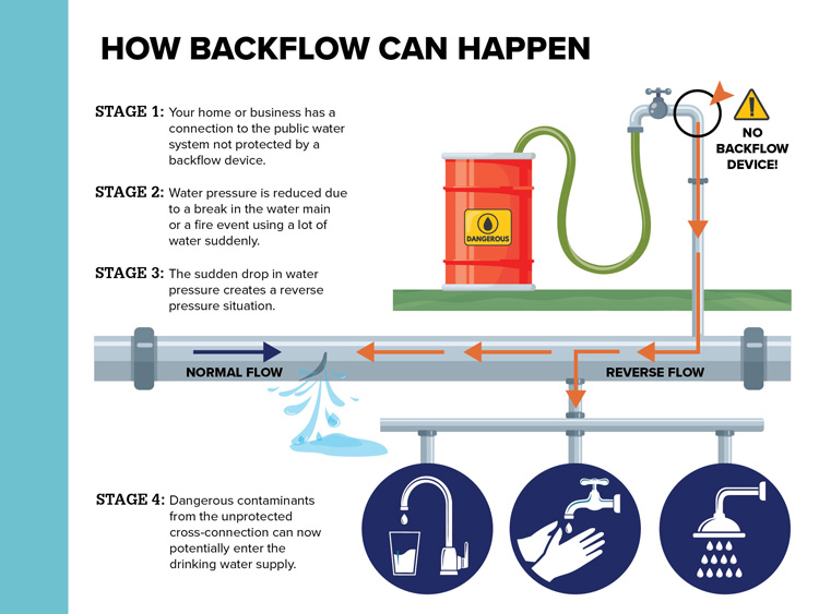 An infographic detailing how water backflow can occur in a system without a backflow prevention device, highlighting the stages and its impact.