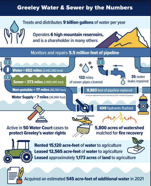 An infographic detailing key statistics and operations related to Greeley's Water and Sewer system.