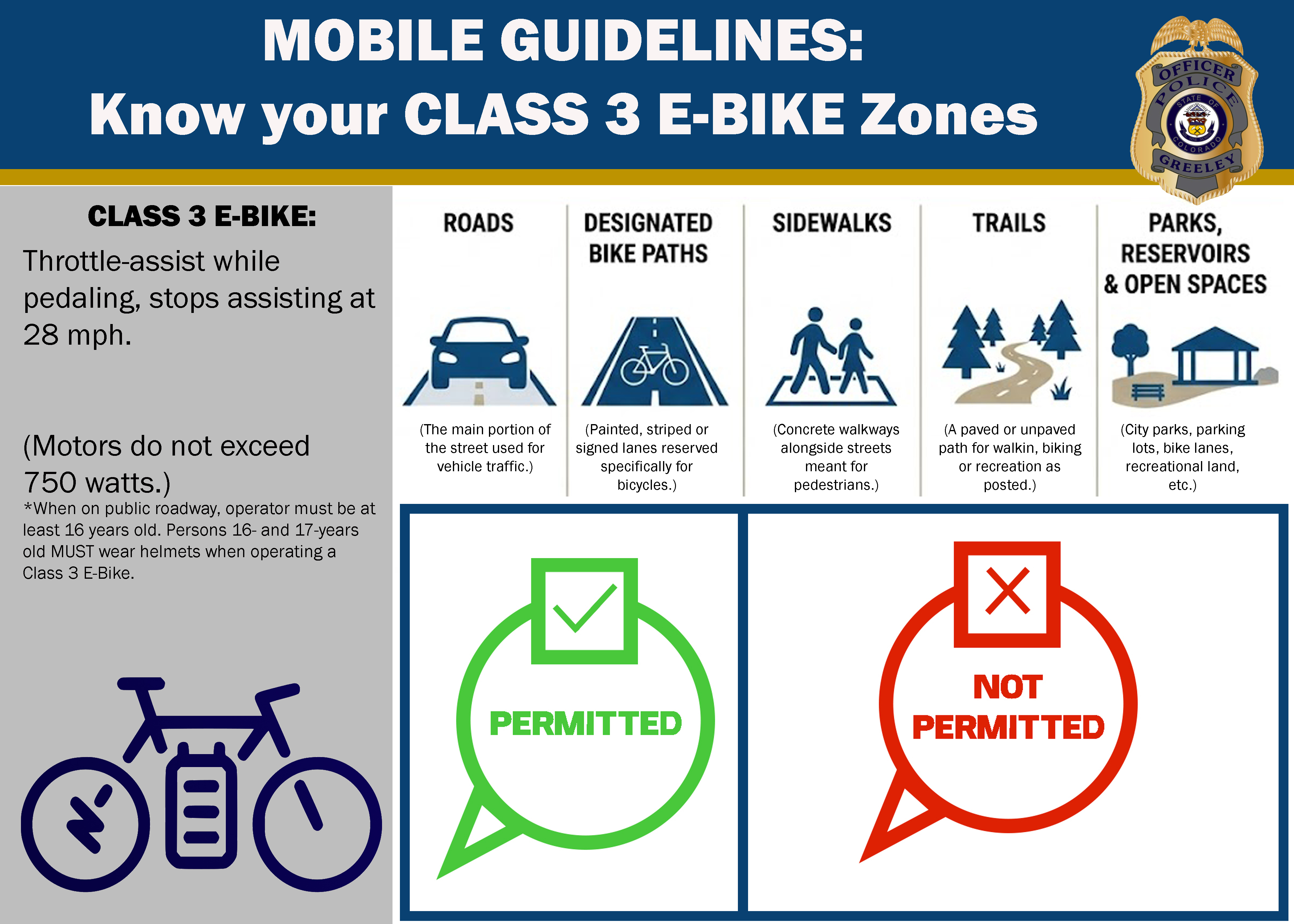 An informational graphic titled "MOBILE GUIDELINES: Know your CLASS 3 E-BIKE Zones" from the Greeley Police Department. It defines a Class 3 E-Bike and indicates where they are allowed. Class 3 E-Bikes are PERMITTED on Roads and Designated Bike Paths, but NOT PERMITTED on Sidewalks, Trails, and Parks, Reservoirs & Open Spaces.