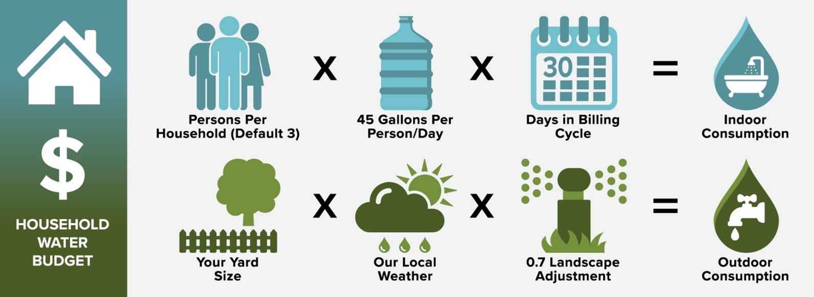 Explains the calculation of household water usage based on factors like household size, daily consumption, weather, and landscaping adjustments.