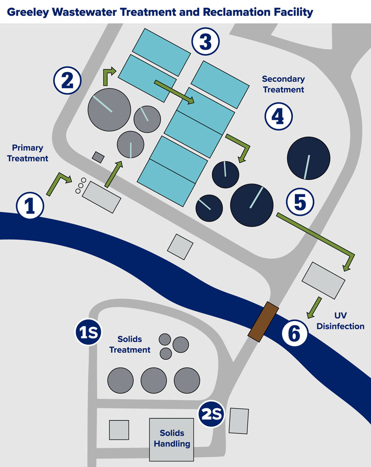 A graphical representation showcasing the layout and process flow of the Greeley Wastewater Treatment and Reclamation Facility.