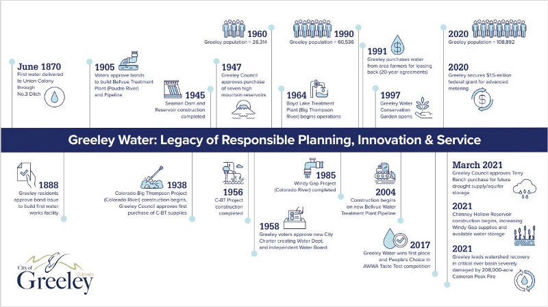 Visual representation of Greeley's historical water management initiatives and milestones on a white background.
