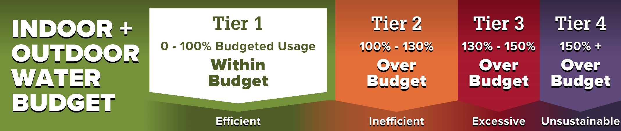 Graphic representation of budgeted water usage broken into four levels based on efficiency and sustainability.