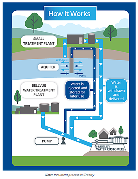 Illustration of Greeley's water injection, storage, and delivery process utilizing aquifers and treatment plants.