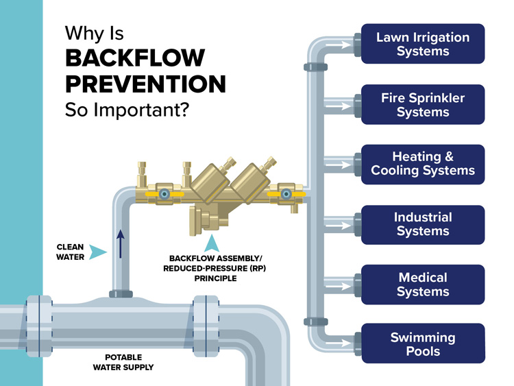 An infographic illustrating the importance of backflow prevention in systems such as irrigation, fire sprinklers, and medical facilities.