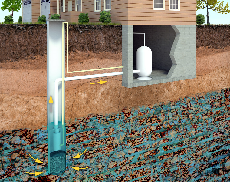 Cross-section of a house connected to a groundwater well, showing the basic function of how a groundwater well obtains and stores water for domestic use