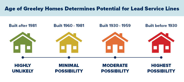 An infographic showing how the age of Greeley homes correlates with their likelihood of containing lead service lines.