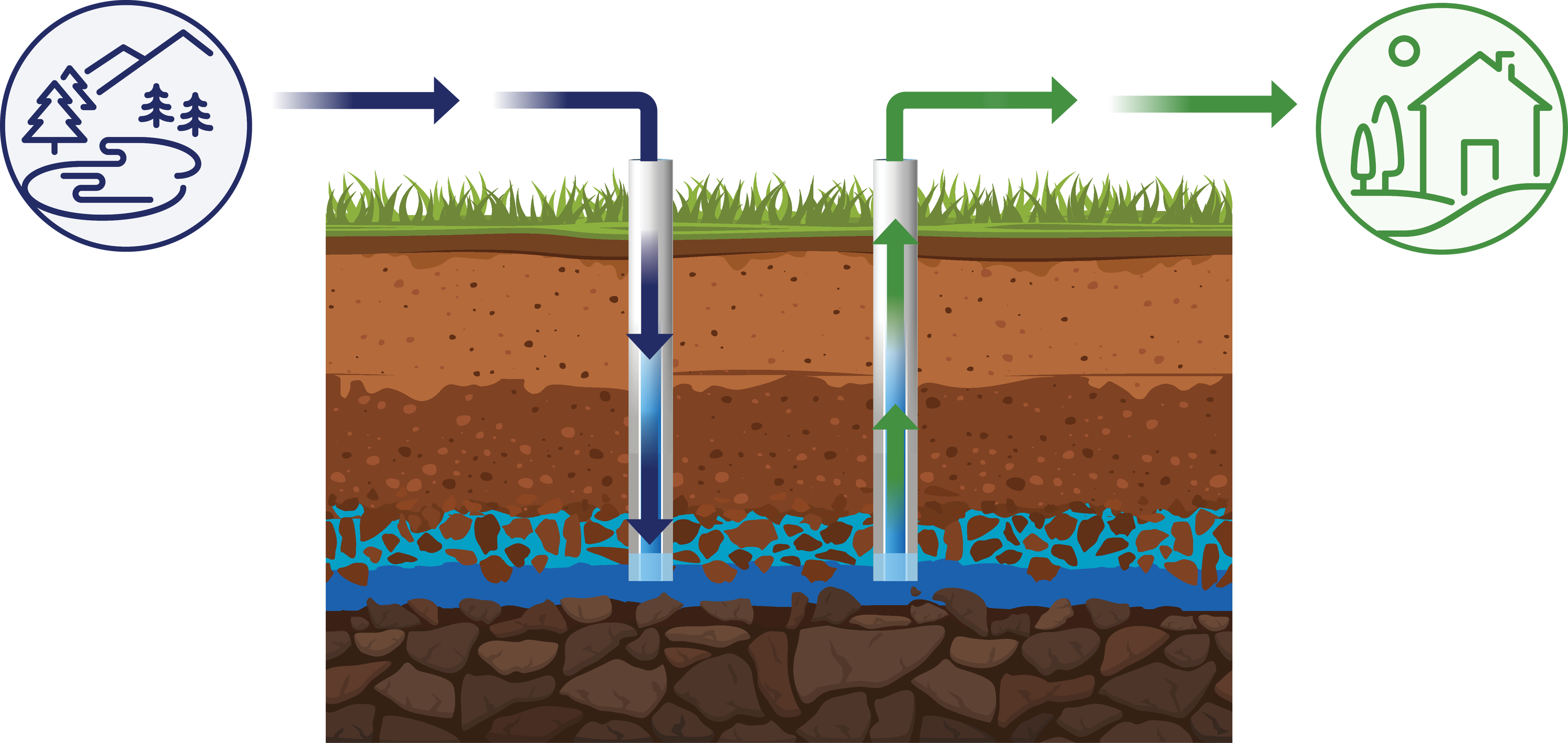 Graphic of the water process of the aquifer. 
