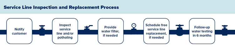 The image illustrates the process of service line inspection and replacement, including notifying customers, inspecting service lines, providing filters, scheduling replacements, and conducting follow-up tests.