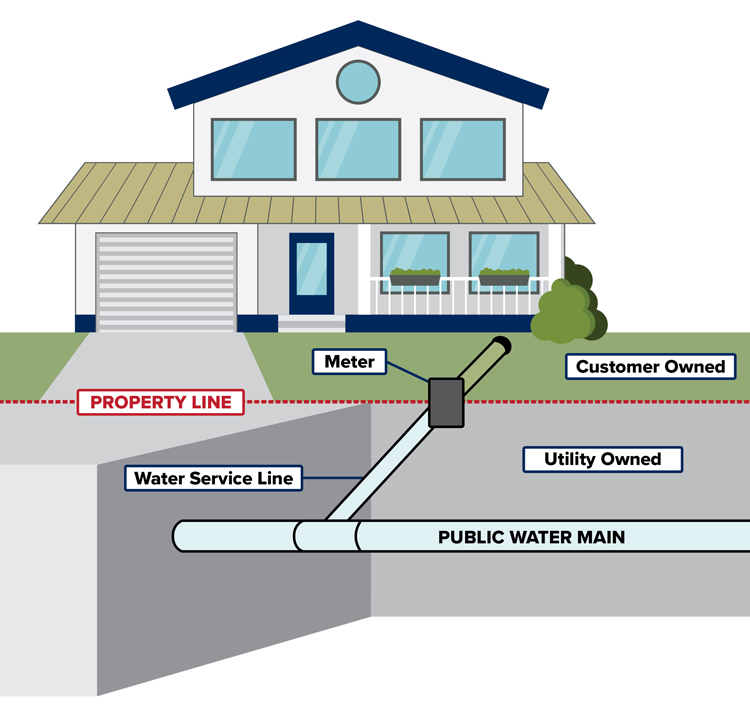 Illustration showing the division of ownership for water service lines between customer and utility.