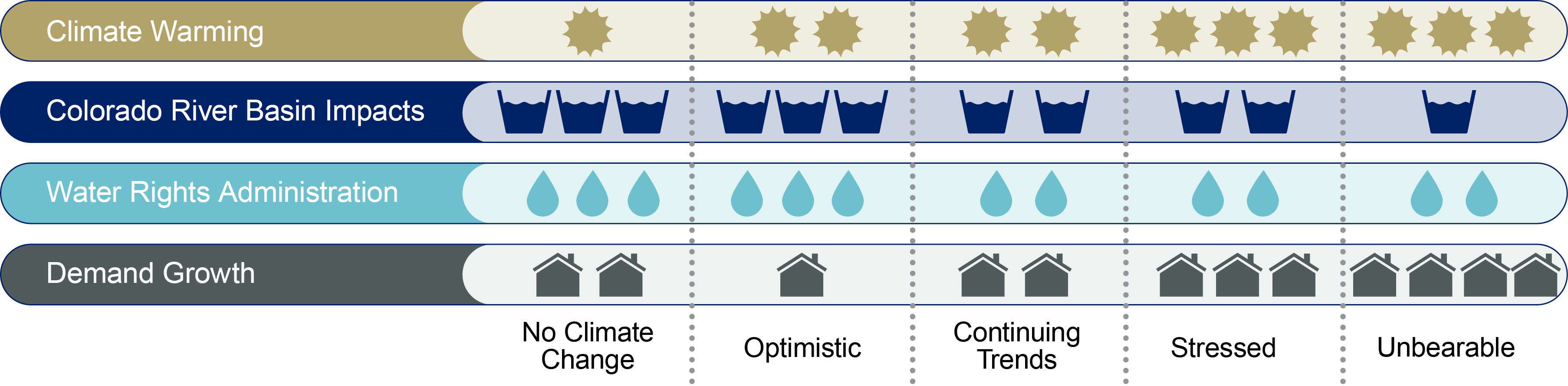 The IWRP uses a planning scenario approach, where varying levels of four drivers including Climate Warming, Colorado River Basin Impacts, water rights administration and demand growth are combined in scenarios that range from “No Climate Change,” to “Optimistic,” to “Continuing Trends,” to “Stressed,” and “unbearable.”